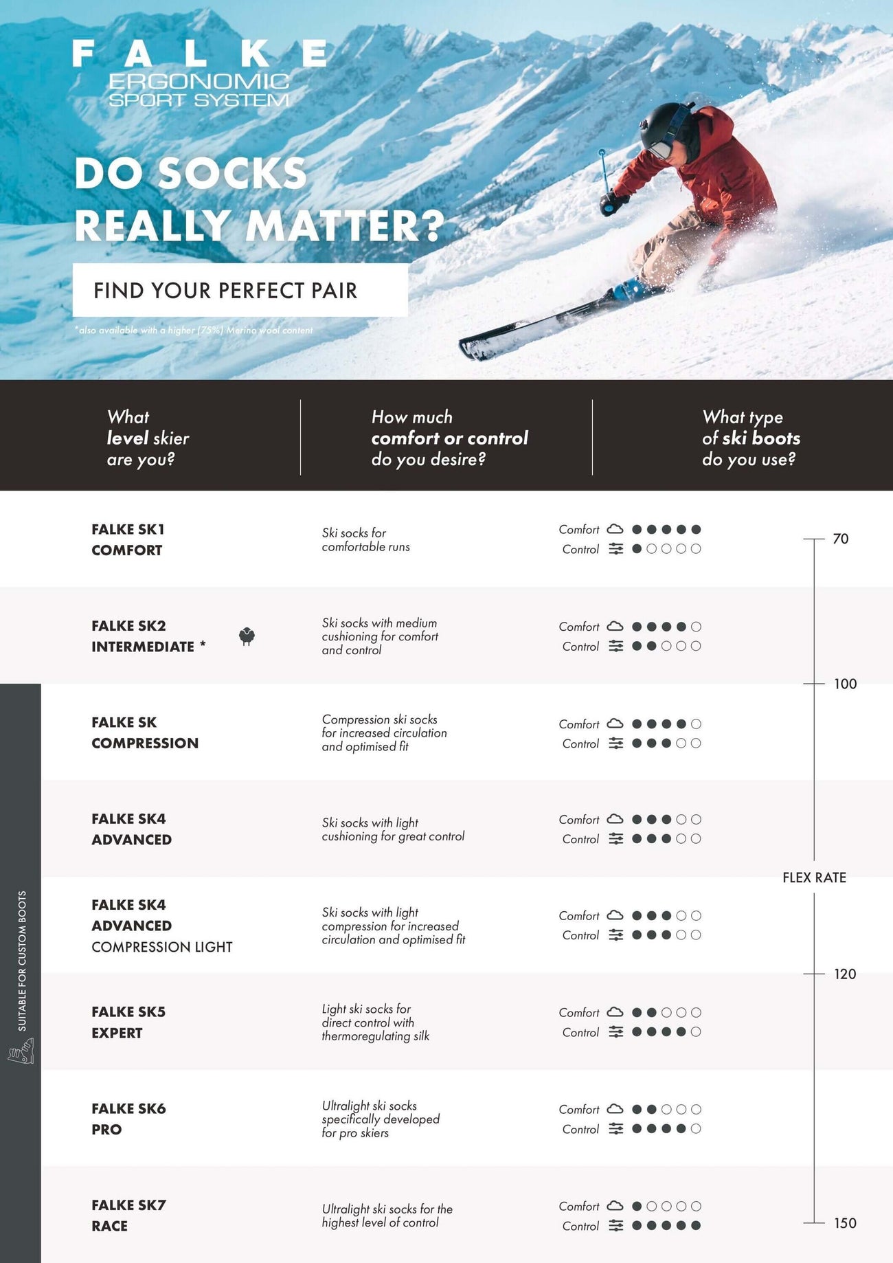 Infographic over FALKE SKI sokken met skiër in actie en kenmerken van verschillende modellen voor optimale skibeleving.