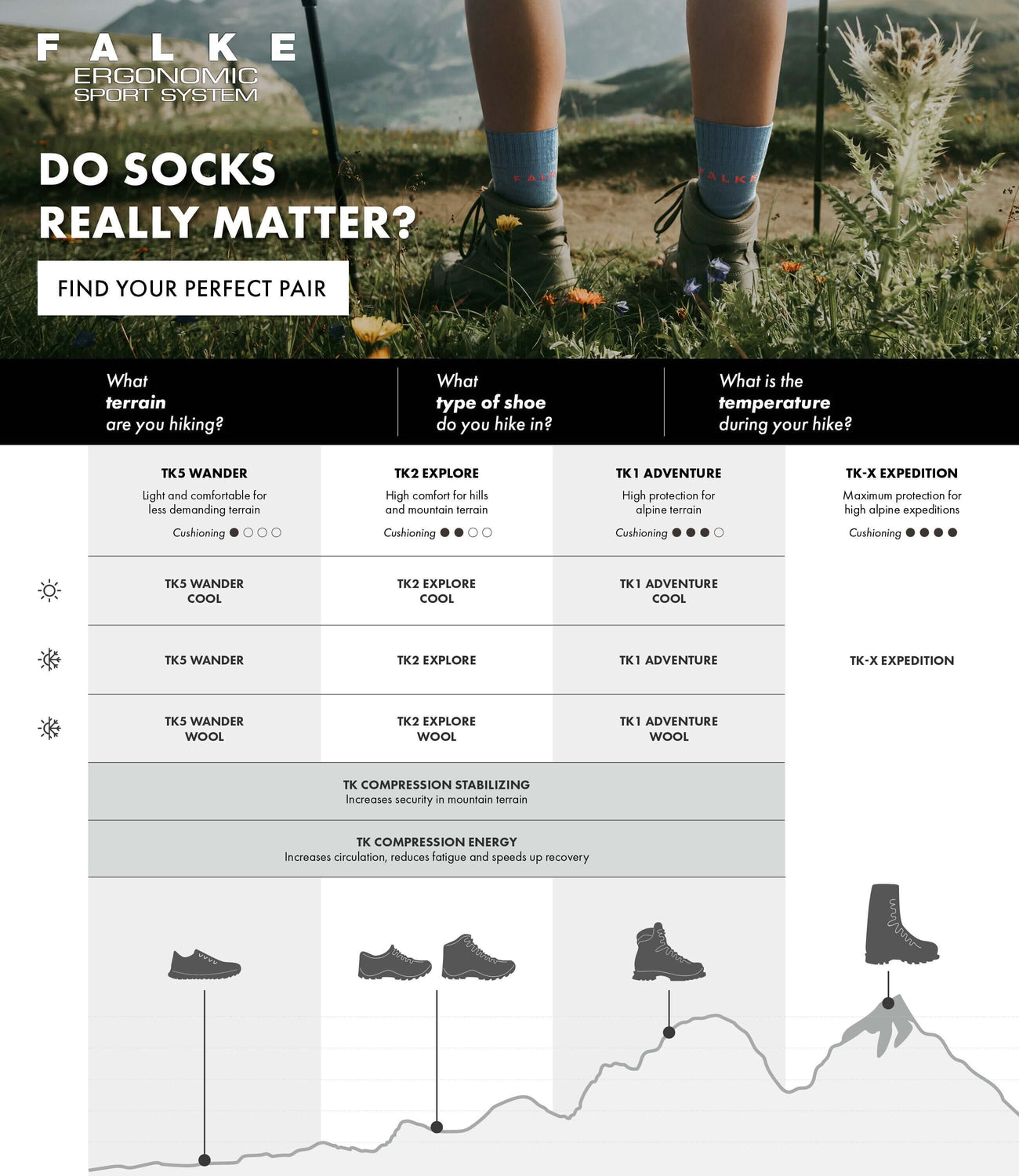 Infographic showing FALKE sock recommendations based on terrain, shoe type, and temperature for hiking.