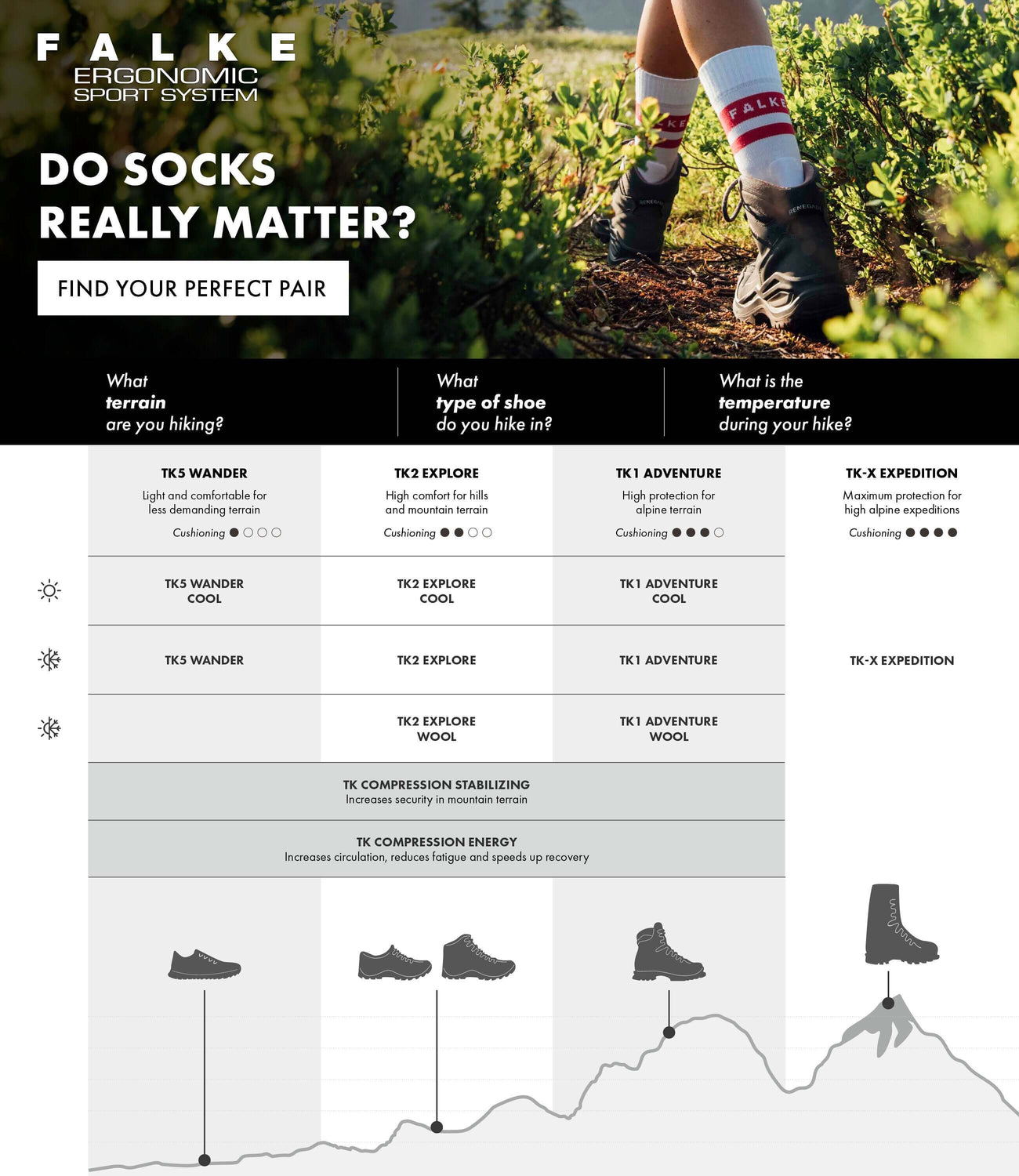 Infographic over FALKE wandelsokken met tips voor de juiste keuze afhankelijk van terrein en schoenen.